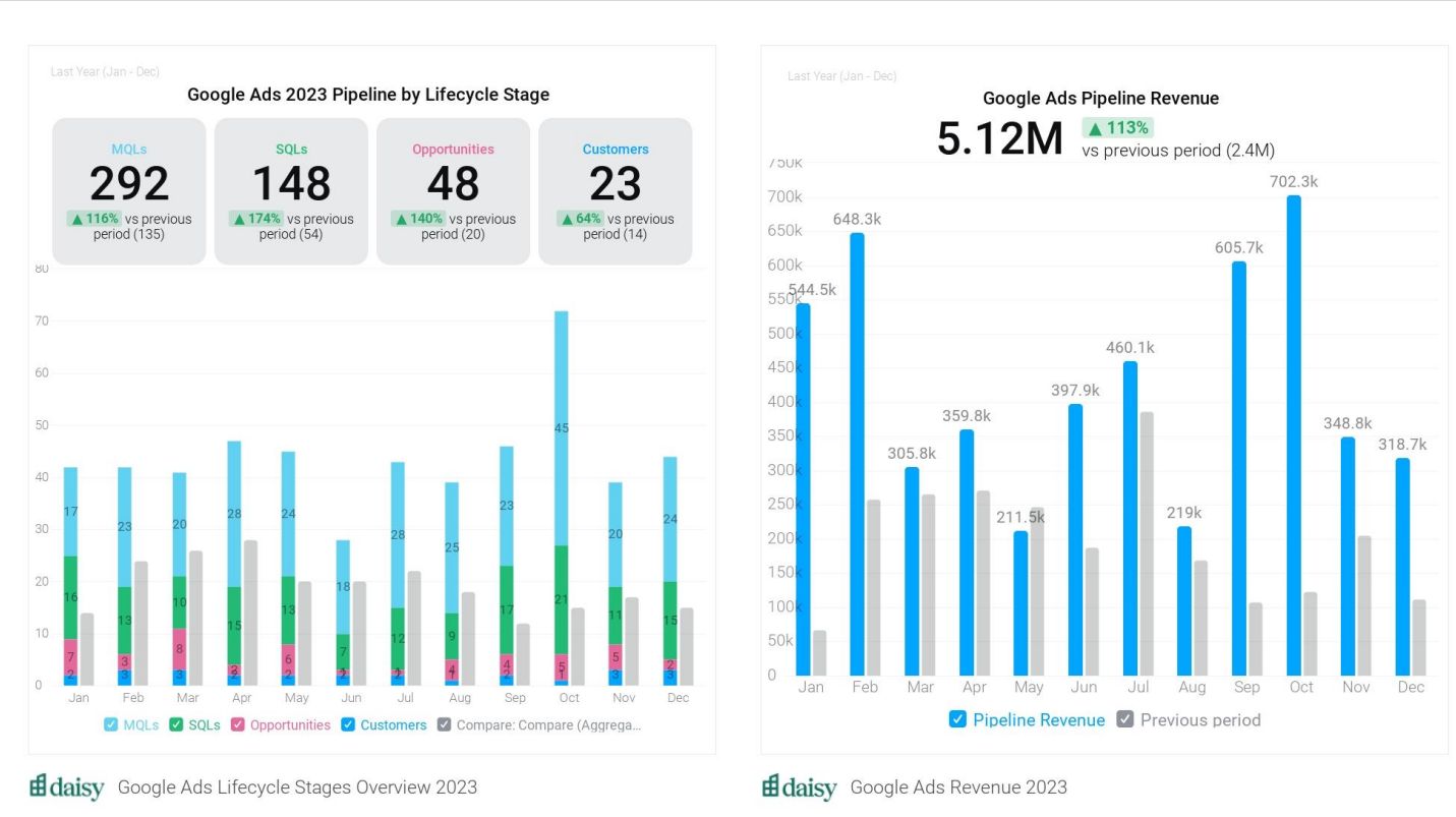 Daisy Property Management: Google Ads pipeline revenue & lifecycle stages, 2023 — 292 MQLs (+116%), 148 SQLs (+174%), 48 opportunities (+140%), 23 customers (+64%), and $5.12M in Google Ads pipeline revenue — up 113% year over year.