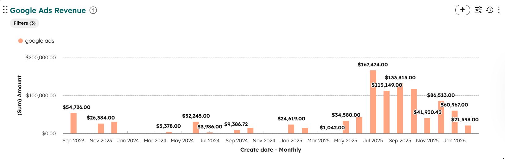 Linta Roofing: Google Ads revenue, monthly — HubSpot revenue attribution by month. Pre-engagement months sit under $35K; July 2025 onward peaks at $167,474 with $113K–$133K sustained through the fall.