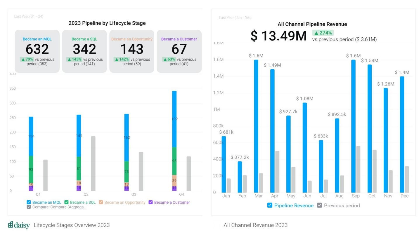 Daisy Property Management: All-channel pipeline revenue & lifecycle stages, 2023 — HubSpot lifecycle reporting: 632 MQLs (+79%), 342 SQLs (+143%), 143 opportunities (+142%), 67 customers (+63%), and $13.49M all-channel pipeline revenue vs. $3.61M.
