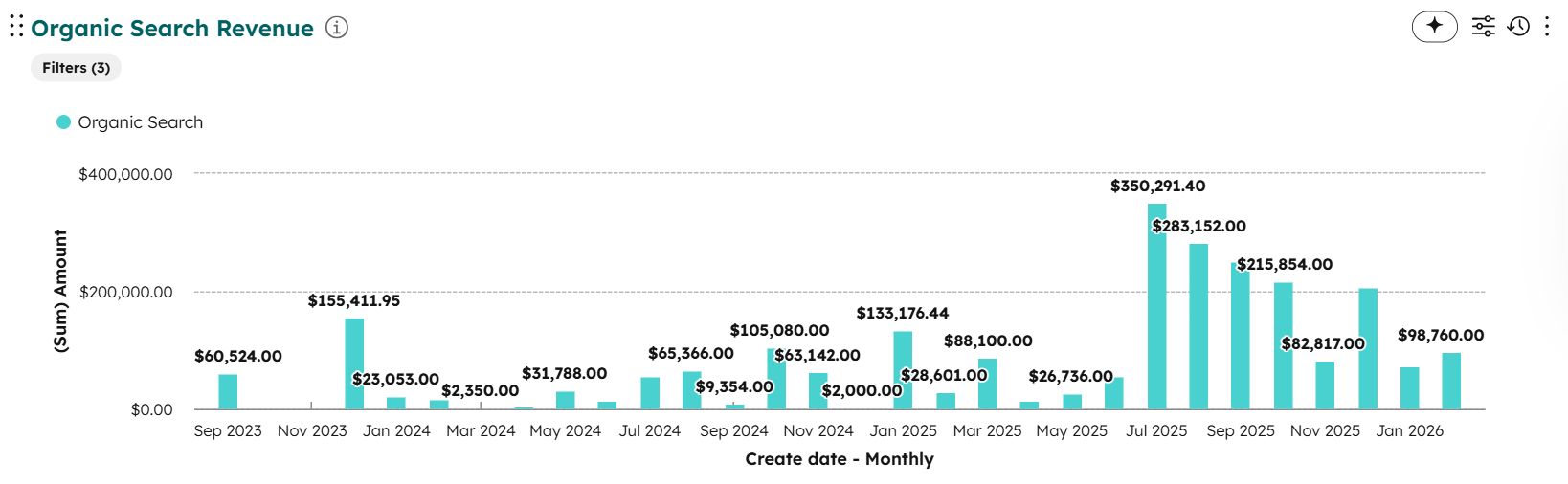 Linta Roofing: Organic search revenue, monthly — Organic revenue peaks at $350,291 in July 2025 after the StoryBrand and They Ask, You Answer content rebuild — $1.39M for the period vs. $395K prior year.