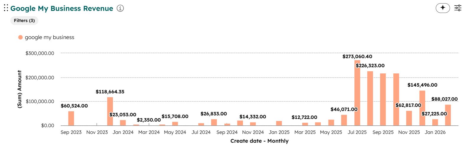 Linta Roofing: Google Business Profile revenue, monthly — Map pack and profile revenue reaching $273,060 in a single month, driven by the review engine and 250+ new five-star reviews.