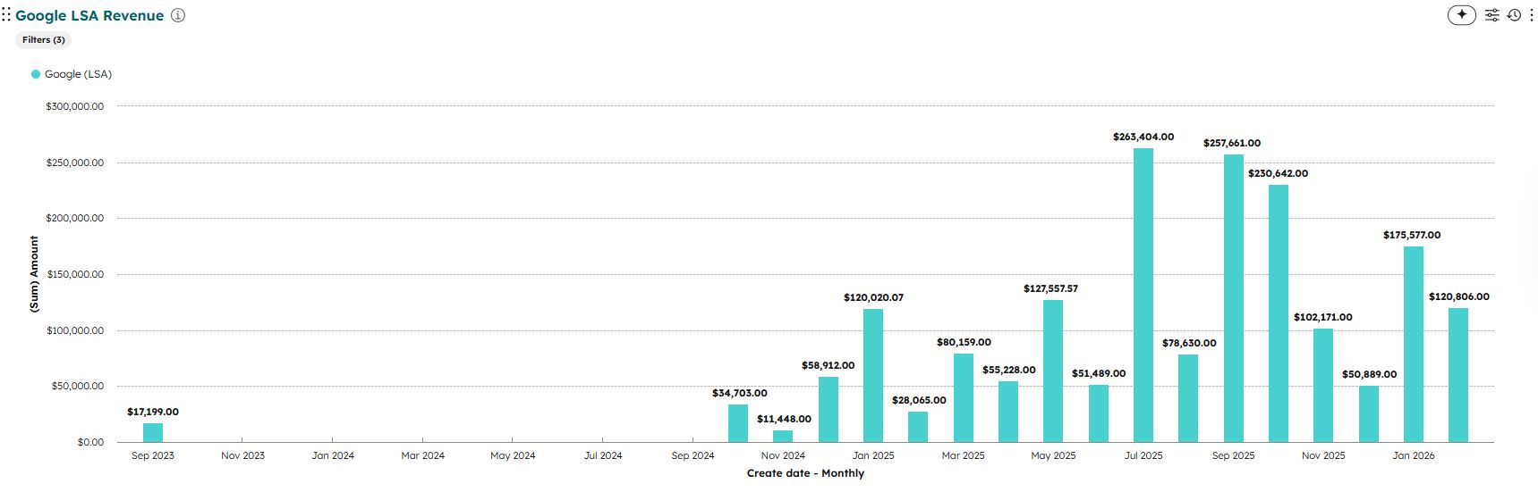 Linta Roofing: Google Local Service Ads revenue, monthly — LSA revenue climbs from $17K–$58K to $263,404 in July 2025, holding $230K–$257K through September at the lowest CPA of any channel.