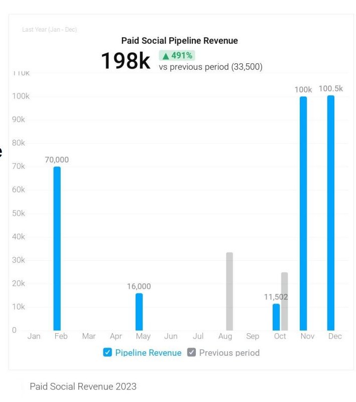 Daisy Property Management: Paid social pipeline revenue, 2023 — Lifecycle-segmented CRM remarketing lifted paid social pipeline revenue to $198K vs. $33.5K the prior year — a 491% increase.