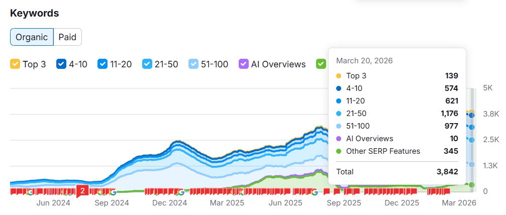 Linta Roofing: Organic keyword rankings, Semrush — 3,842 total ranked keywords as of March 2026 — 139 in the top 3, 574 in positions 4–10, plus AI Overview and SERP feature presence.